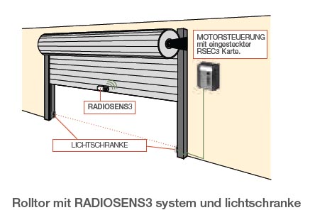 JCM-RadioSens3-TGL-868_torbild1