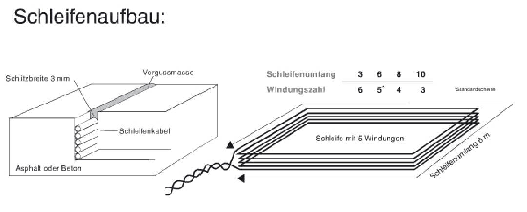 Schleifenaufbau Induktionsschleifen Came